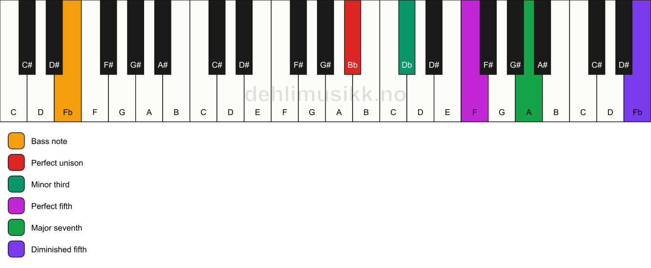 Piano keyboard showing the notes for a Bb m(maj7)(#11)/Fb chord