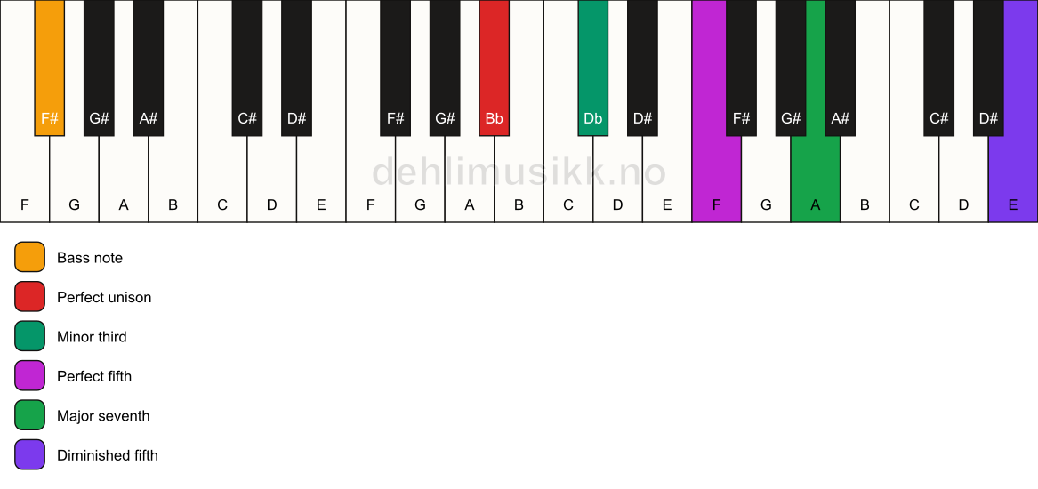 Piano keyboard showing the notes for a Bb m(maj7)(#11)/F# chord