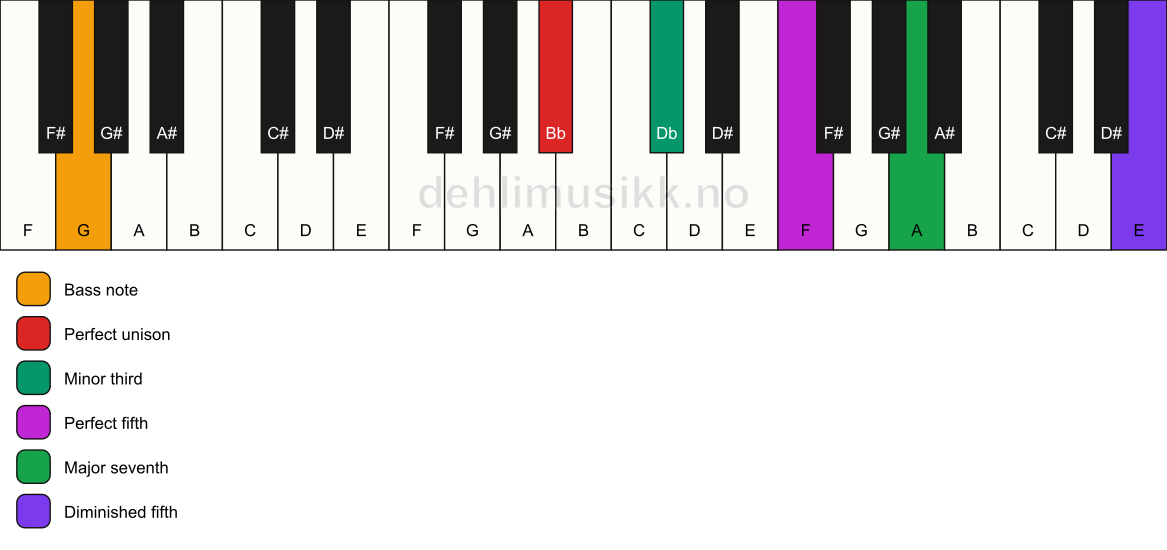 Piano keyboard showing the notes for a Bb m(maj7)(#11)/G chord