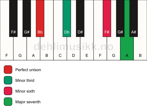 Piano keyboard showing the notes for a Bb m(maj7)(#5) chord