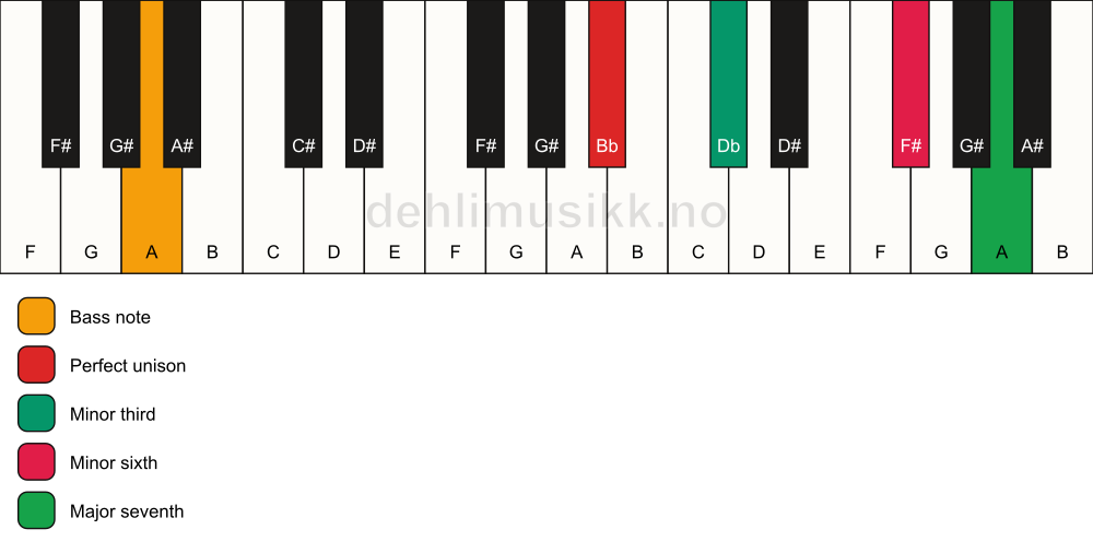 Piano keyboard showing the notes for a Bb m(maj7)(#5)/A chord