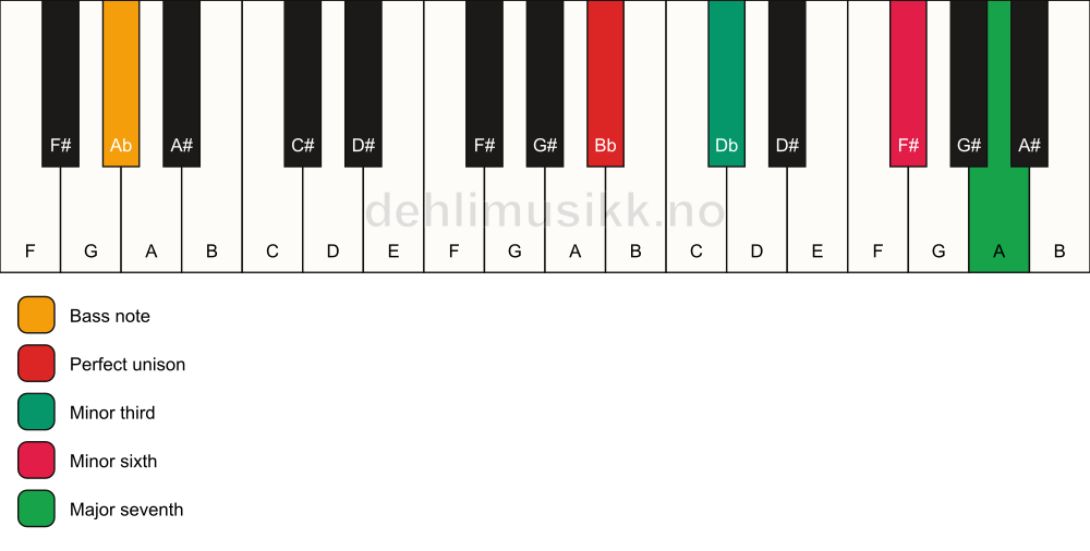 Piano keyboard showing the notes for a Bb m(maj7)(#5)/Ab chord
