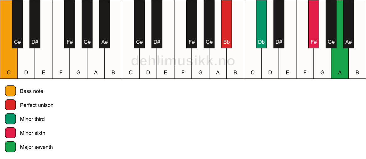 Piano keyboard showing the notes for a Bb m(maj7)(#5)/C chord