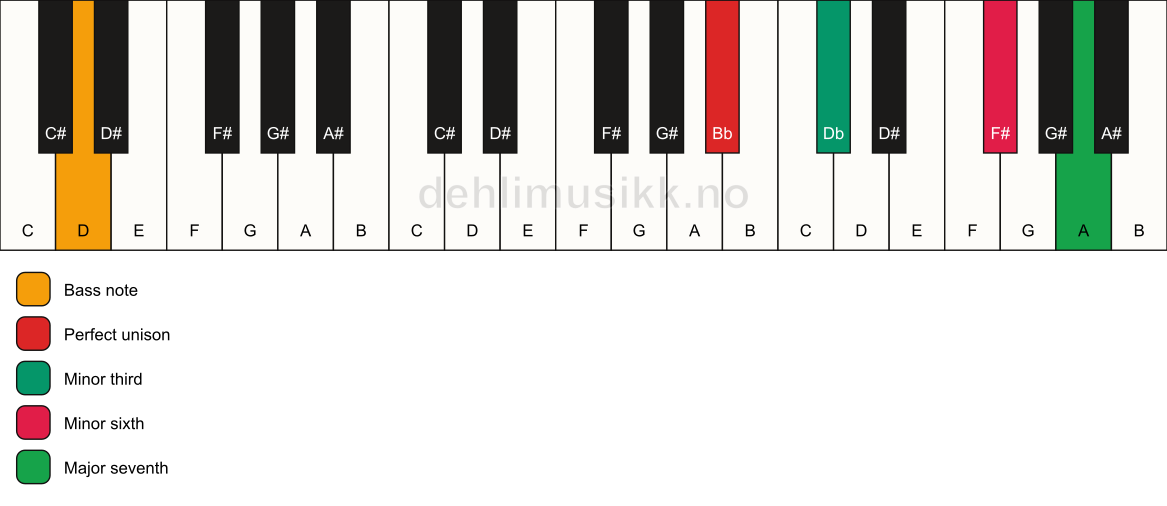 Piano keyboard showing the notes for a Bb m(maj7)(#5)/D chord