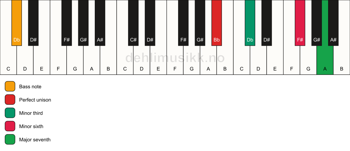 Piano keyboard showing the notes for a Bb m(maj7)(#5)/Db chord