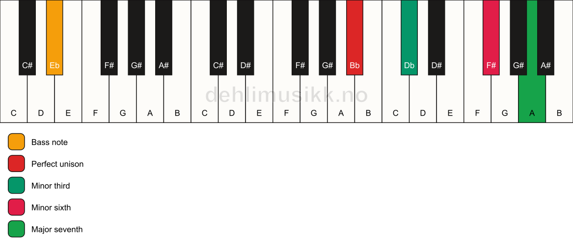 Piano keyboard showing the notes for a Bb m(maj7)(#5)/Eb chord