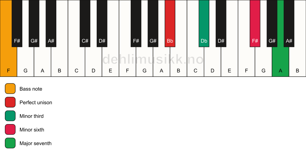 Piano keyboard showing the notes for a Bb m(maj7)(#5)/F chord