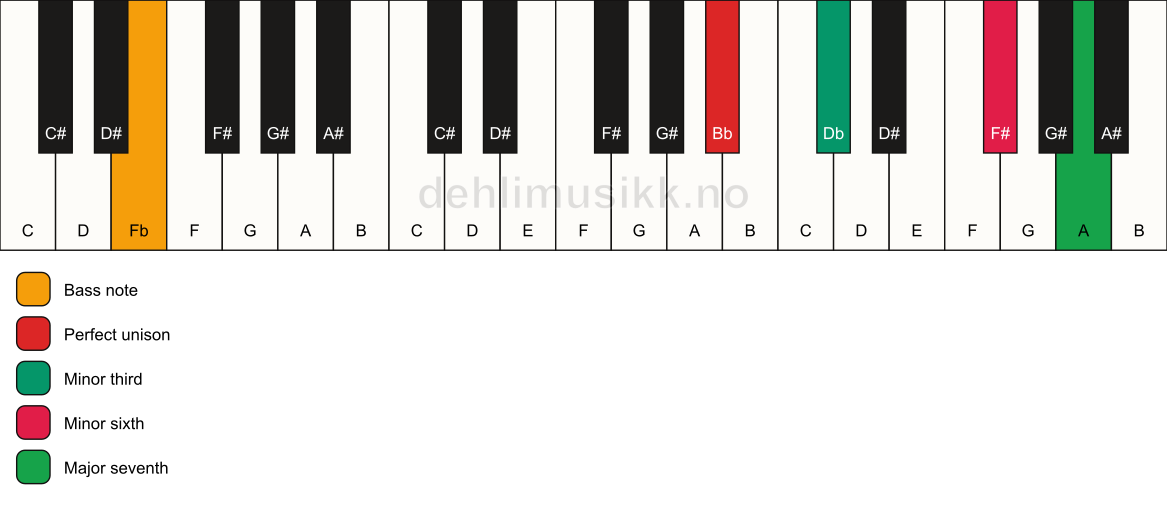 Piano keyboard showing the notes for a Bb m(maj7)(#5)/Fb chord