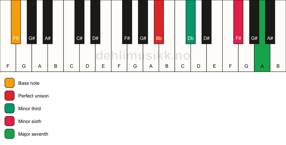 Piano keyboard showing the notes for a Bb m(maj7)(#5)/F# chord