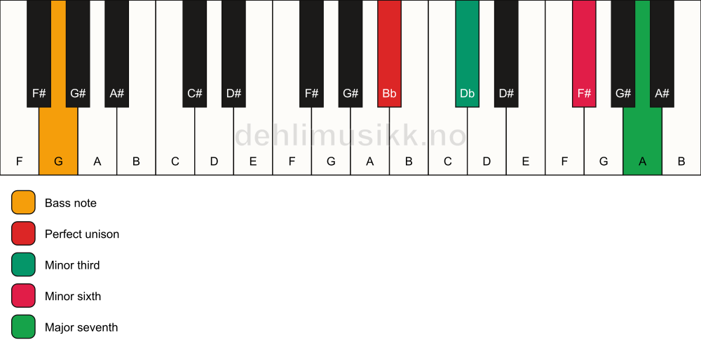 Piano keyboard showing the notes for a Bb m(maj7)(#5)/G chord