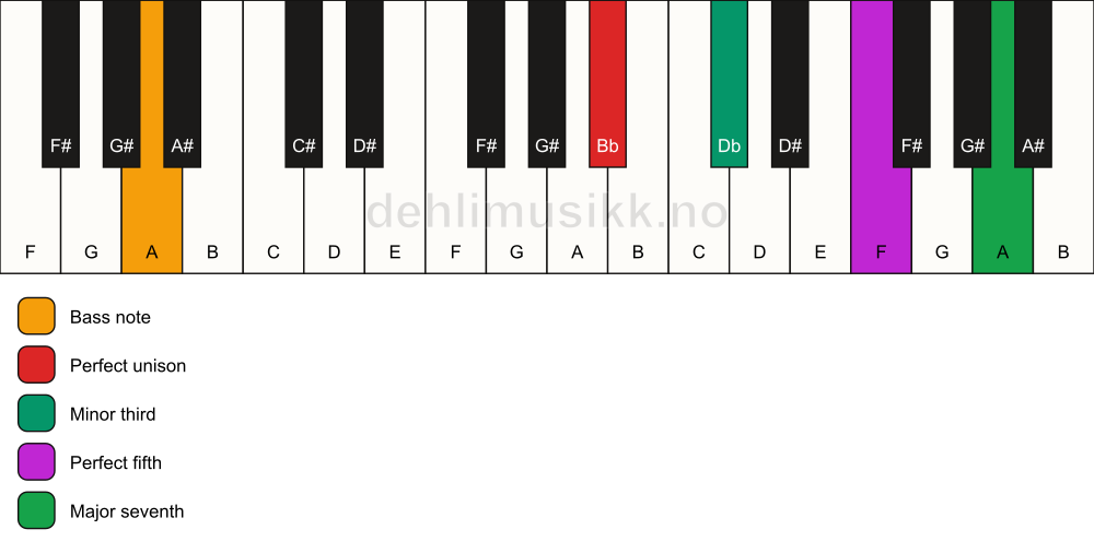 Piano keyboard showing the notes for a Bb m(maj7)/A chord