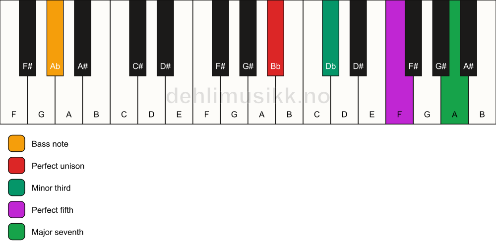 Piano keyboard showing the notes for a Bb m(maj7)/Ab chord