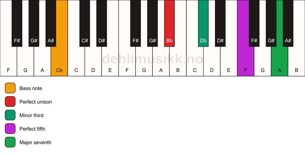 Piano keyboard showing the notes for a Bb m(maj7)/Cb chord