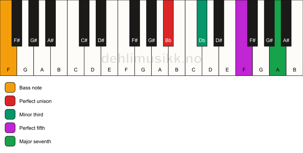 Piano keyboard showing the notes for a Bb m(maj7)/F chord