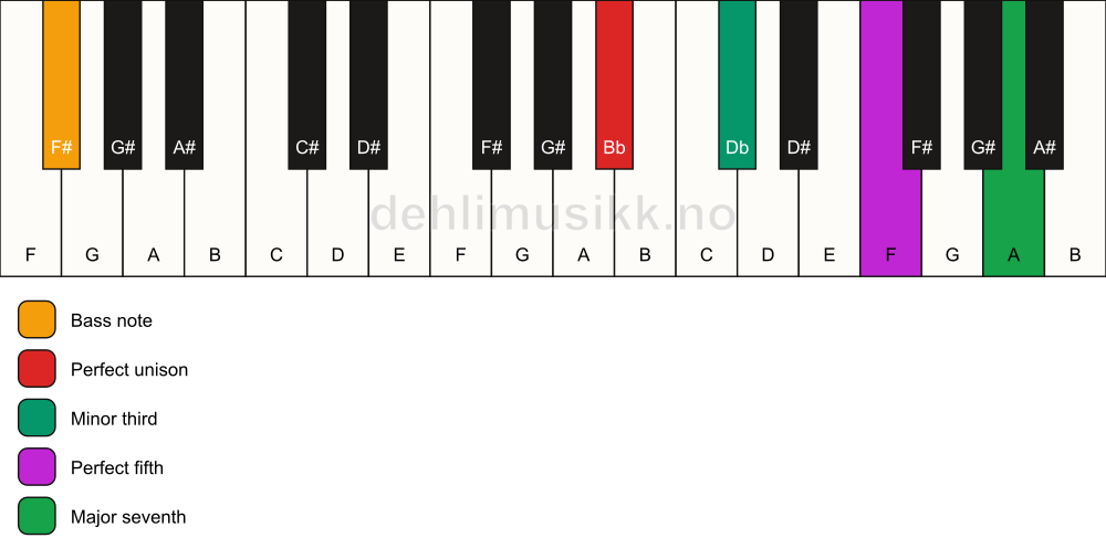 Piano keyboard showing the notes for a Bb m(maj7)/F# chord