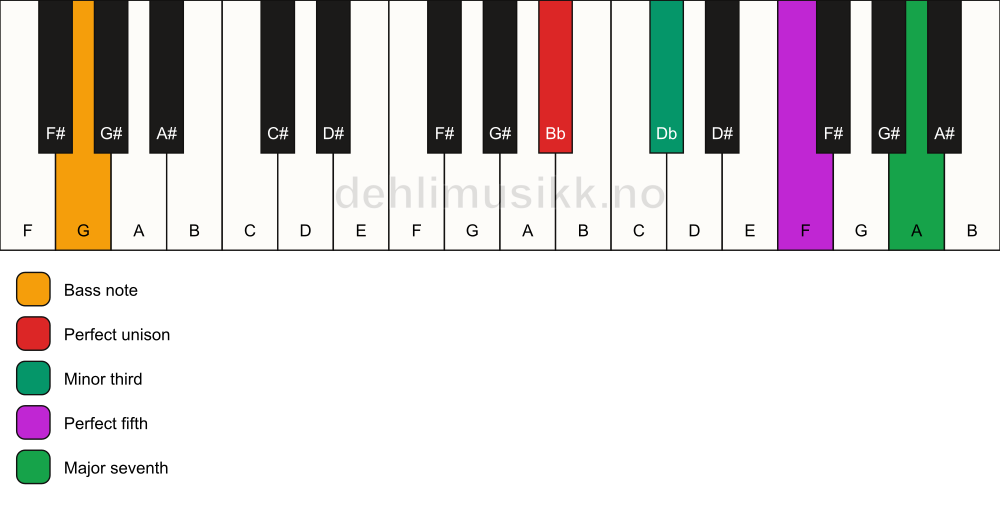 Piano keyboard showing the notes for a Bb m(maj7)/G chord