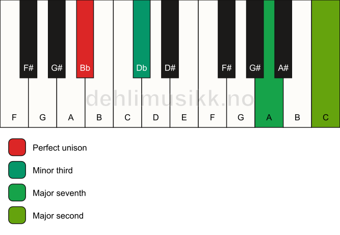 Piano keyboard showing the notes for a Bb m(maj9)(no5) chord