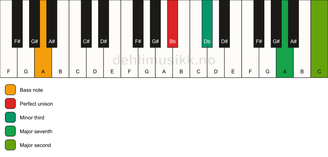 Piano keyboard showing the notes for a Bb m(maj9)(no5)/A chord
