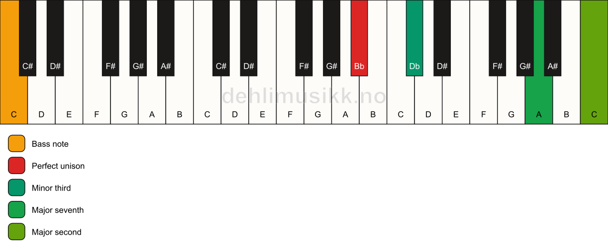 Piano keyboard showing the notes for a Bb m(maj9)(no5)/C chord