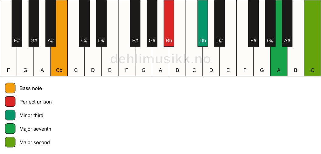 Piano keyboard showing the notes for a Bb m(maj9)(no5)/Cb chord