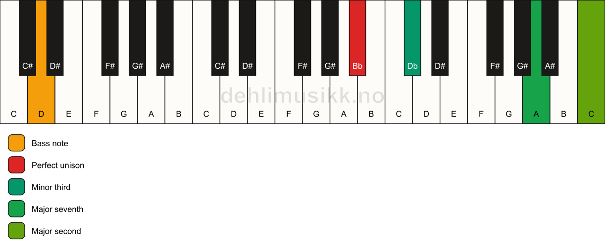 Piano keyboard showing the notes for a Bb m(maj9)(no5)/D chord