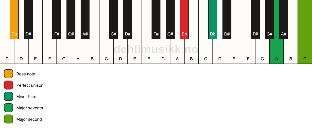 Piano keyboard showing the notes for a Bb m(maj9)(no5)/Db chord
