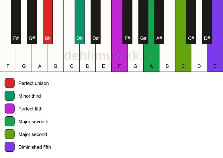 Piano keyboard showing the notes for a Bb m(maj9)(#11) chord