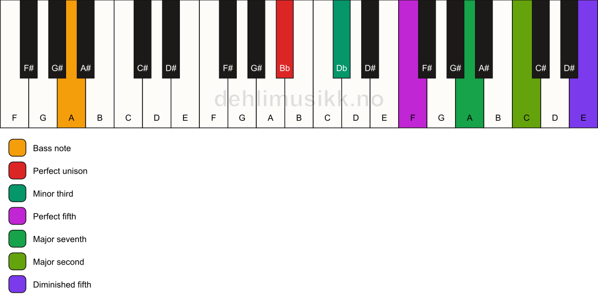 Piano keyboard showing the notes for a Bb m(maj9)(#11)/A chord