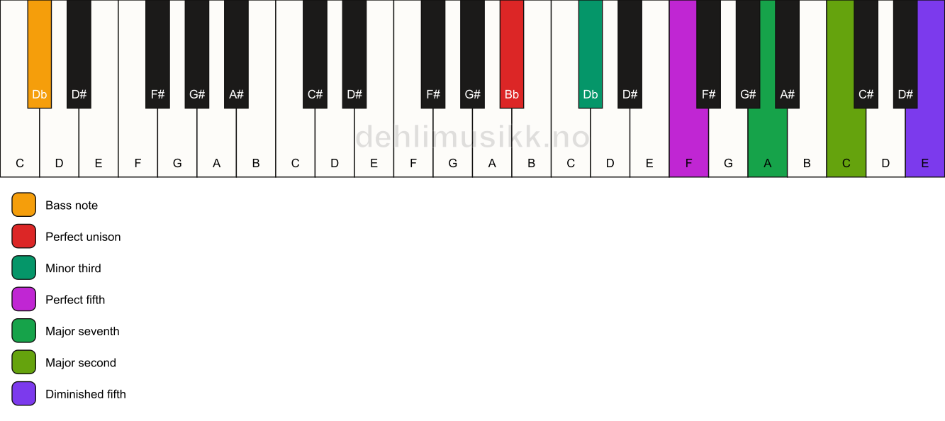 Piano keyboard showing the notes for a Bb m(maj9)(#11)/Db chord