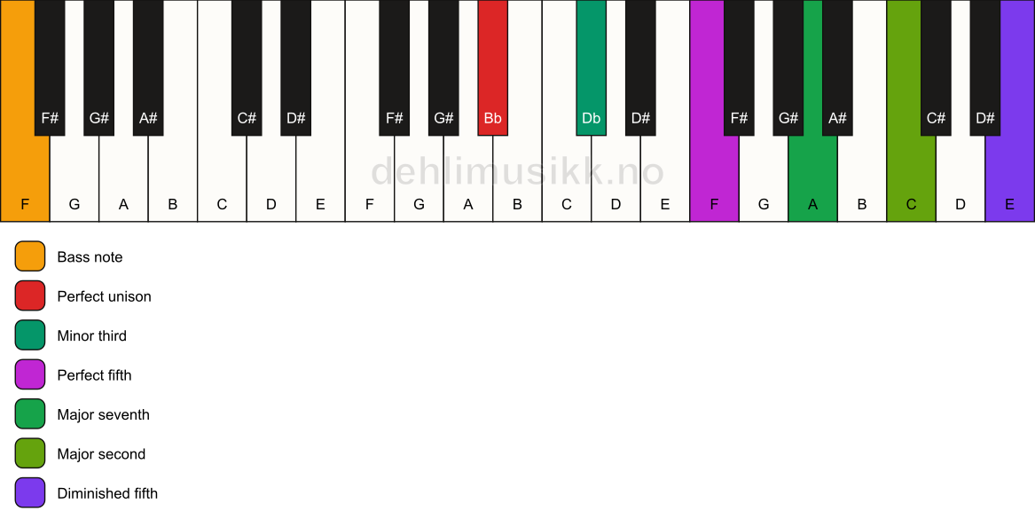 Piano keyboard showing the notes for a Bb m(maj9)(#11)/F chord