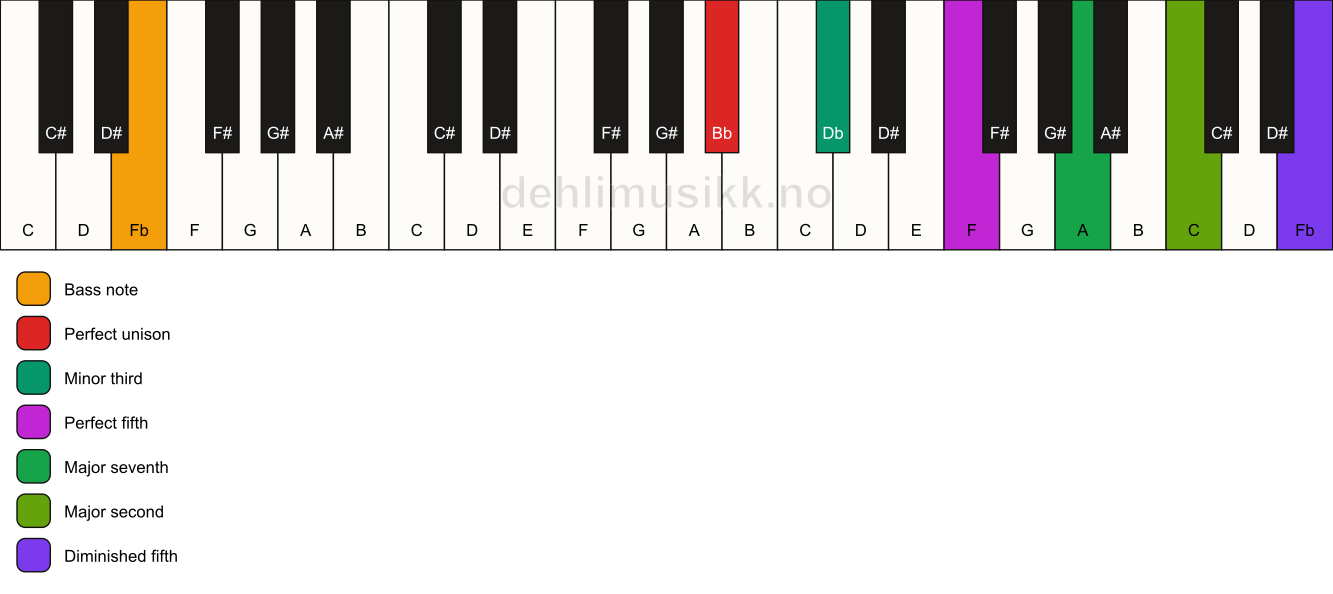 Piano keyboard showing the notes for a Bb m(maj9)(#11)/Fb chord