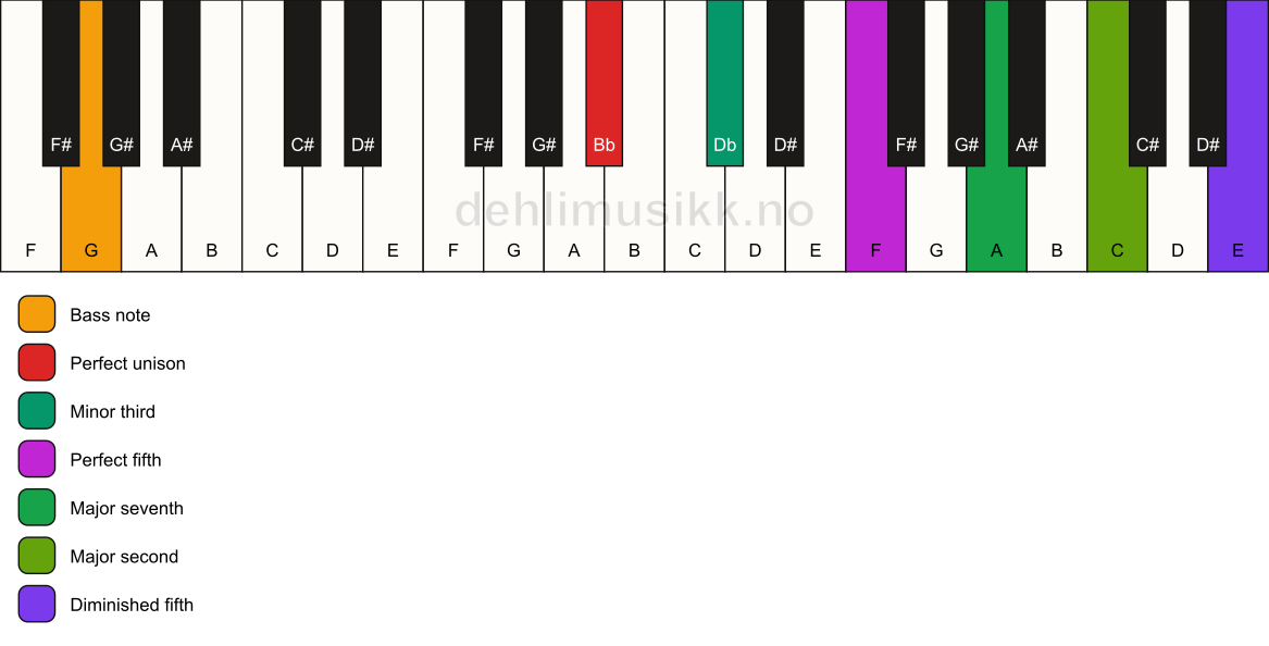 Piano keyboard showing the notes for a Bb m(maj9)(#11)/G chord