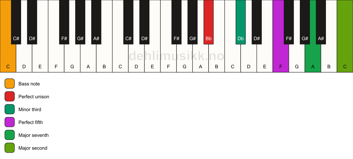 Piano keyboard showing the notes for a Bb m(maj9)/C chord