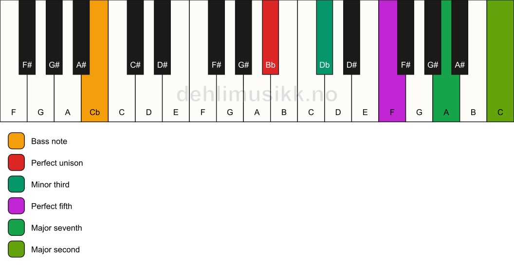 Piano keyboard showing the notes for a Bb m(maj9)/Cb chord