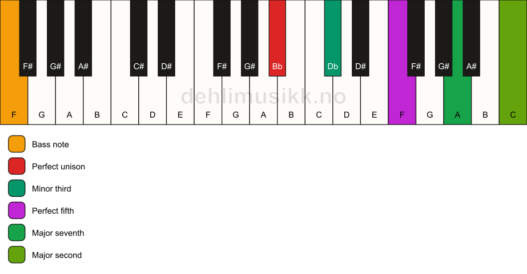 Piano keyboard showing the notes for a Bb m(maj9)/F chord