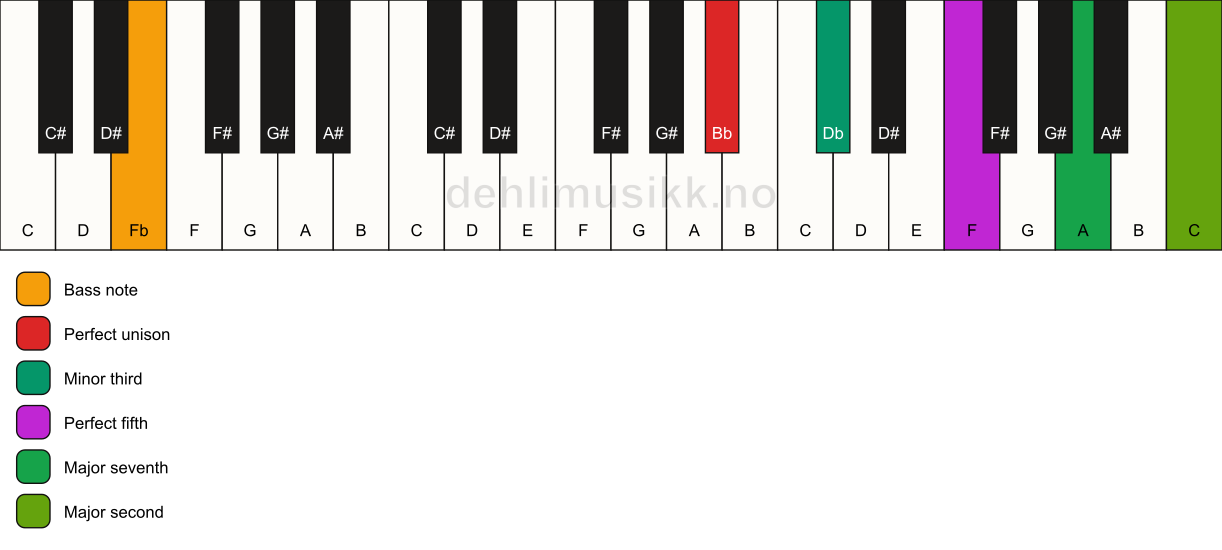 Piano keyboard showing the notes for a Bb m(maj9)/Fb chord