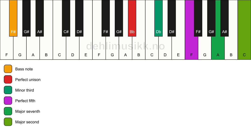 Piano keyboard showing the notes for a Bb m(maj9)/F# chord