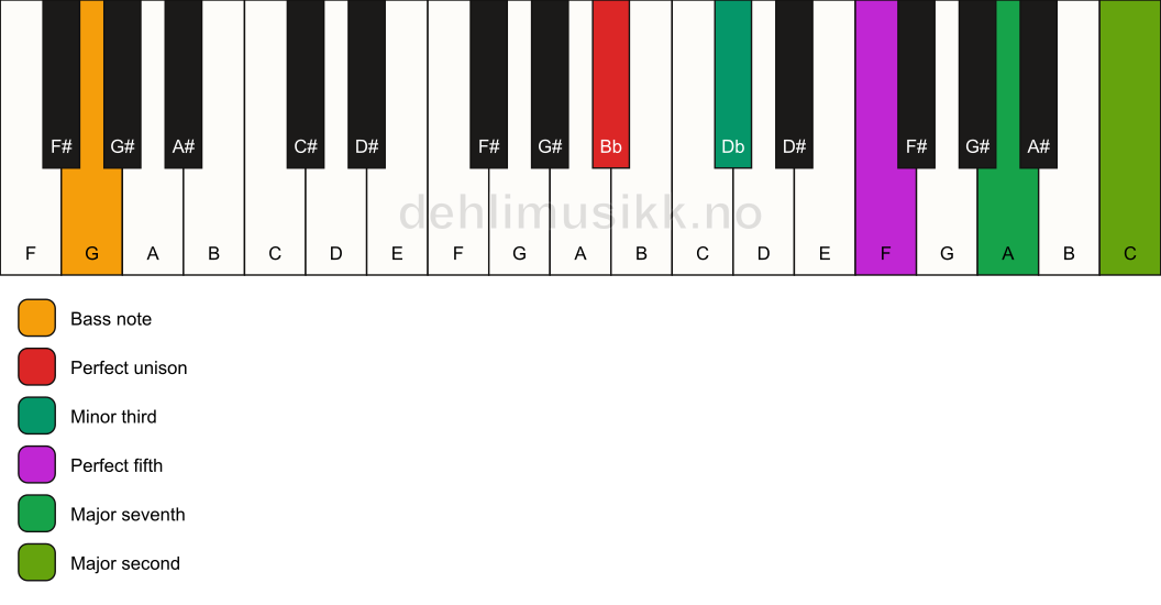 Piano keyboard showing the notes for a Bb m(maj9)/G chord