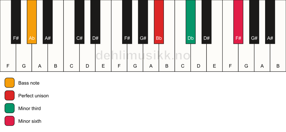 Piano keyboard showing the notes for a Bb m(#5)/Ab chord