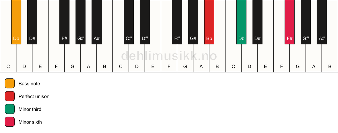 Piano keyboard showing the notes for a Bb m(#5)/Db chord