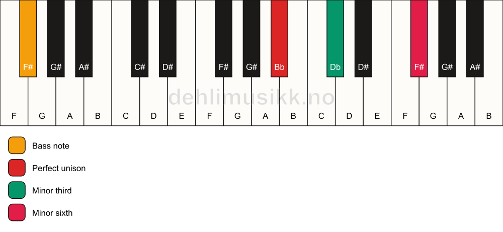 Piano keyboard showing the notes for a Bb m(#5)/F# chord
