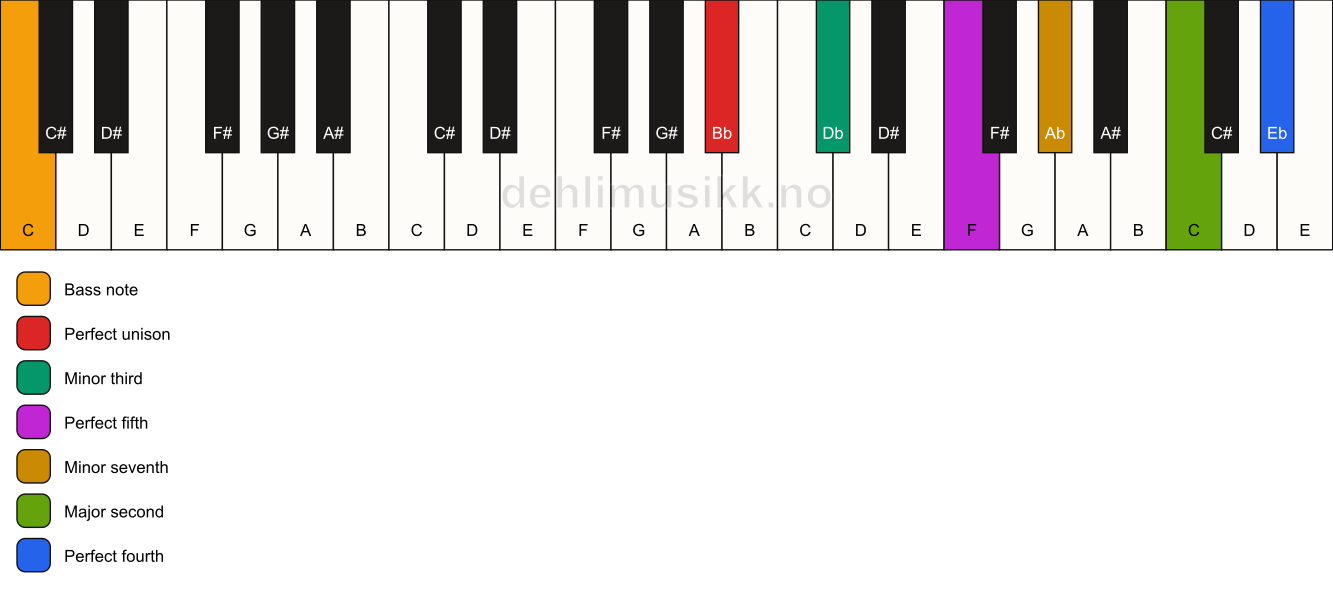 Piano keyboard showing the notes for a Bb m11/C chord