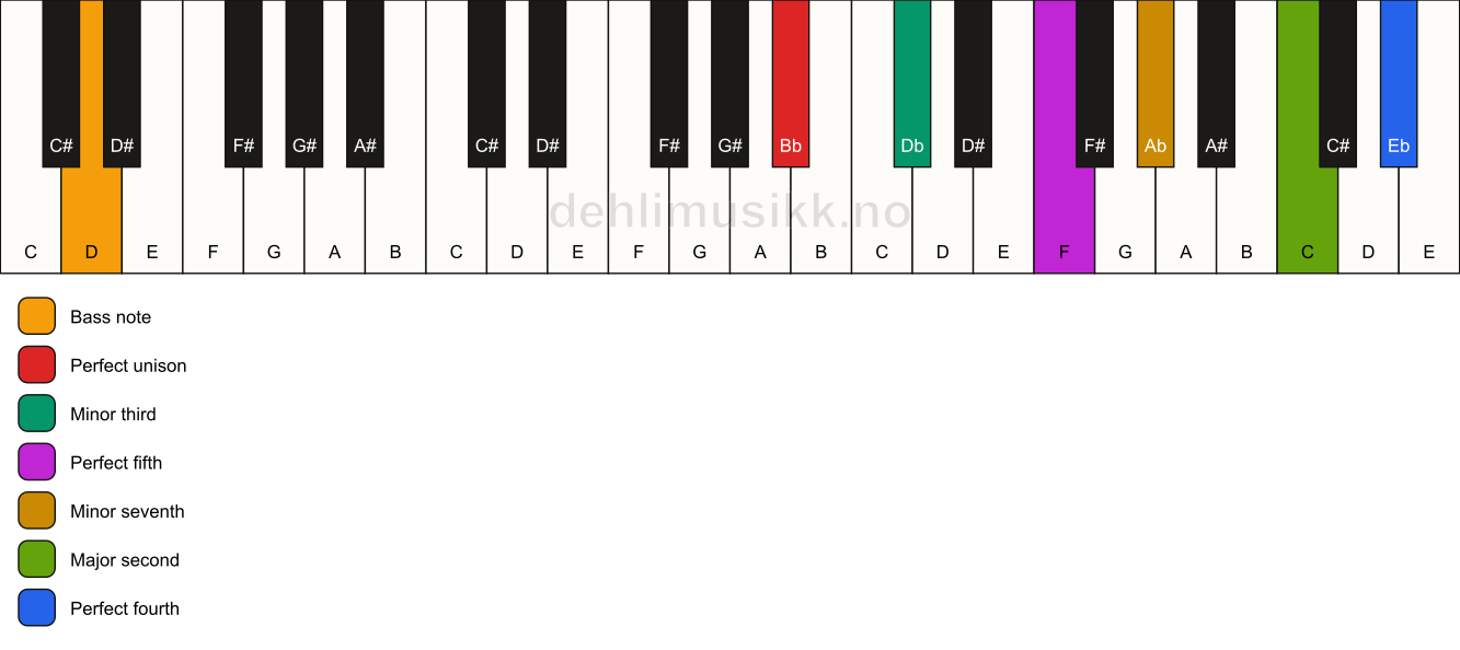 Piano keyboard showing the notes for a Bb m11/D chord