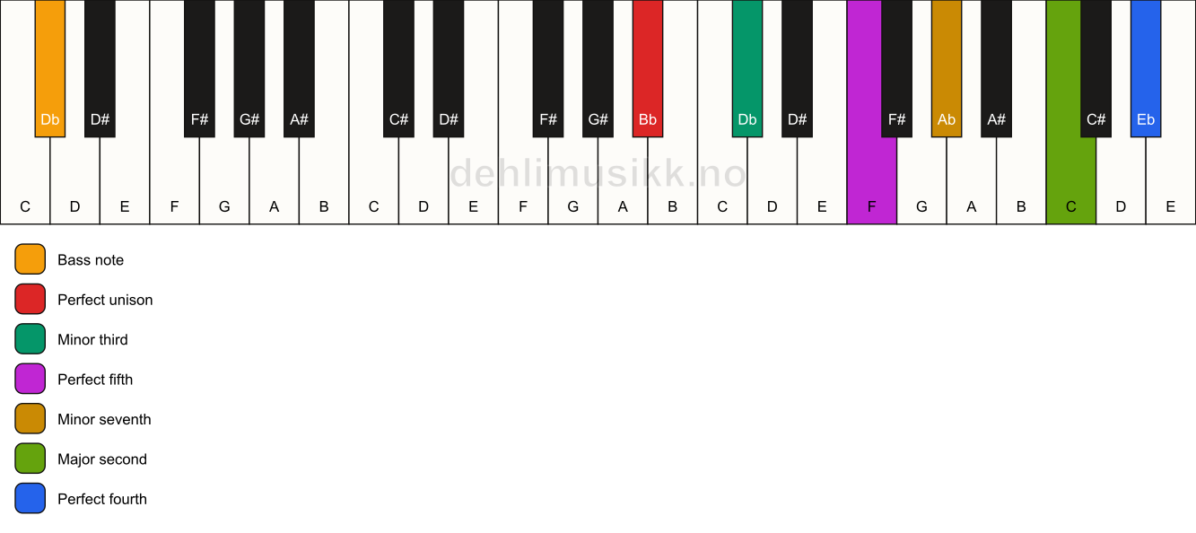 Piano keyboard showing the notes for a Bb m11/Db chord