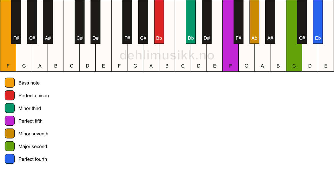 Piano keyboard showing the notes for a Bb m11/F chord