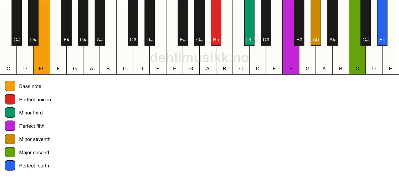 Piano keyboard showing the notes for a Bb m11/Fb chord