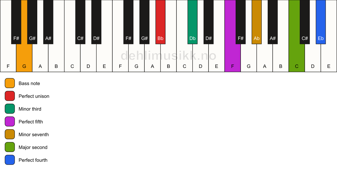 Piano keyboard showing the notes for a Bb m11/G chord