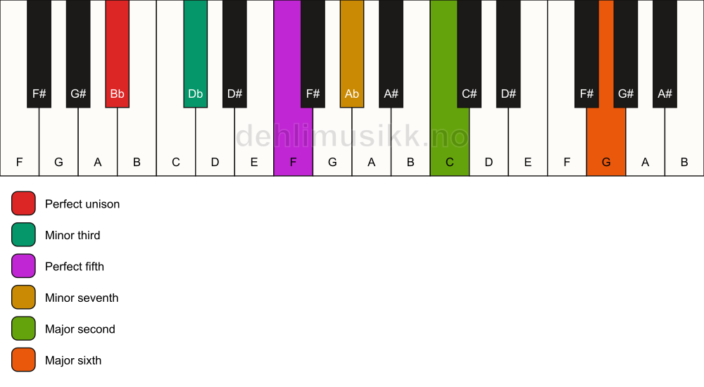 Piano keyboard showing the notes for a Bb m13 chord