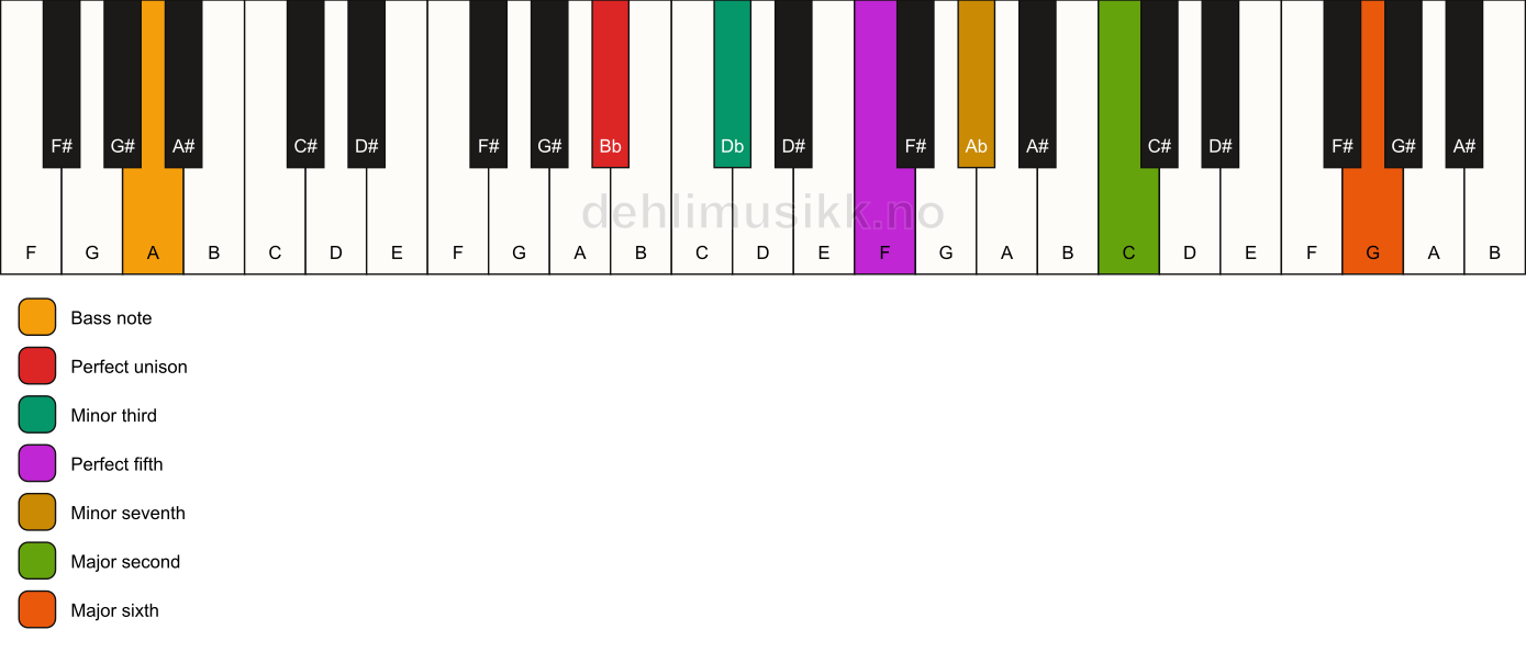 Piano keyboard showing the notes for a Bb m13/A chord