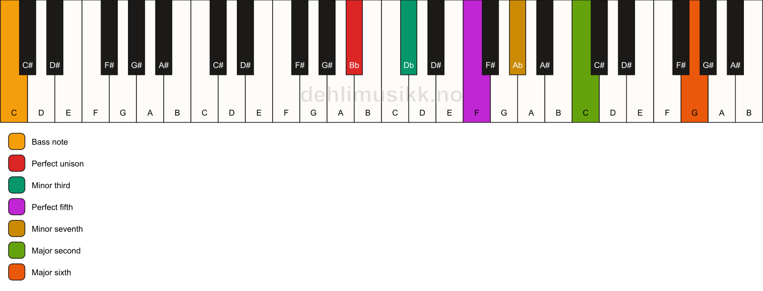 Piano keyboard showing the notes for a Bb m13/C chord